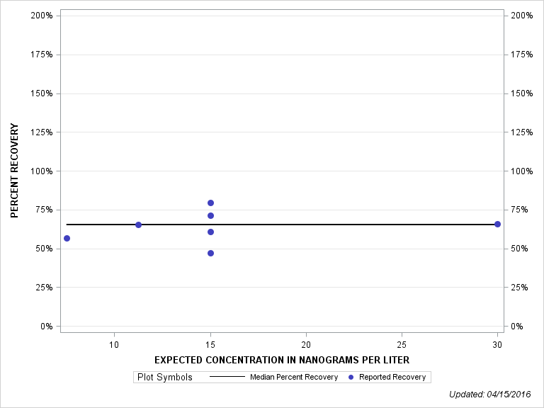 The SGPlot Procedure