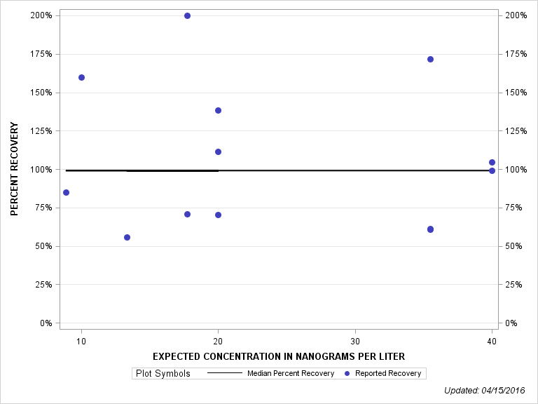 The SGPlot Procedure