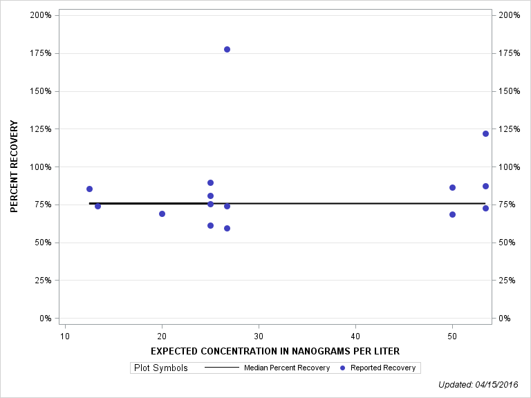 The SGPlot Procedure