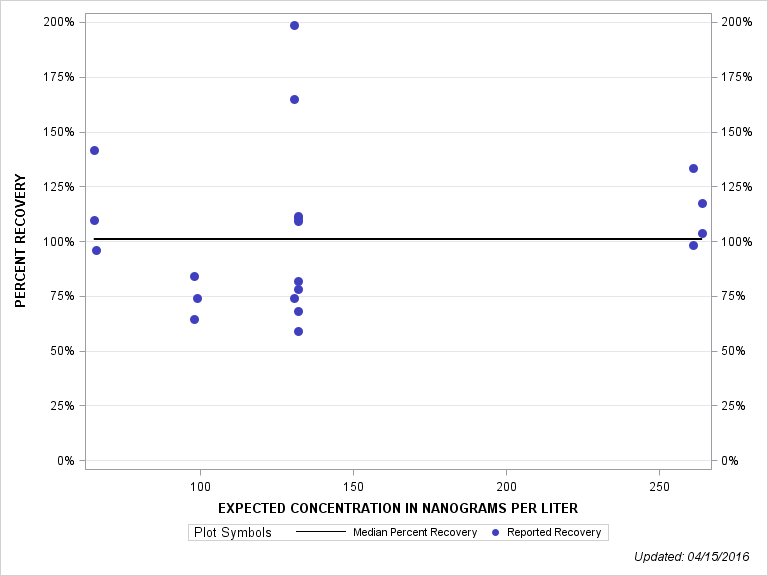 The SGPlot Procedure