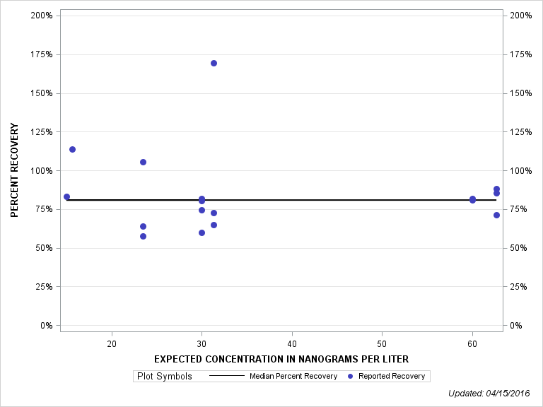 The SGPlot Procedure