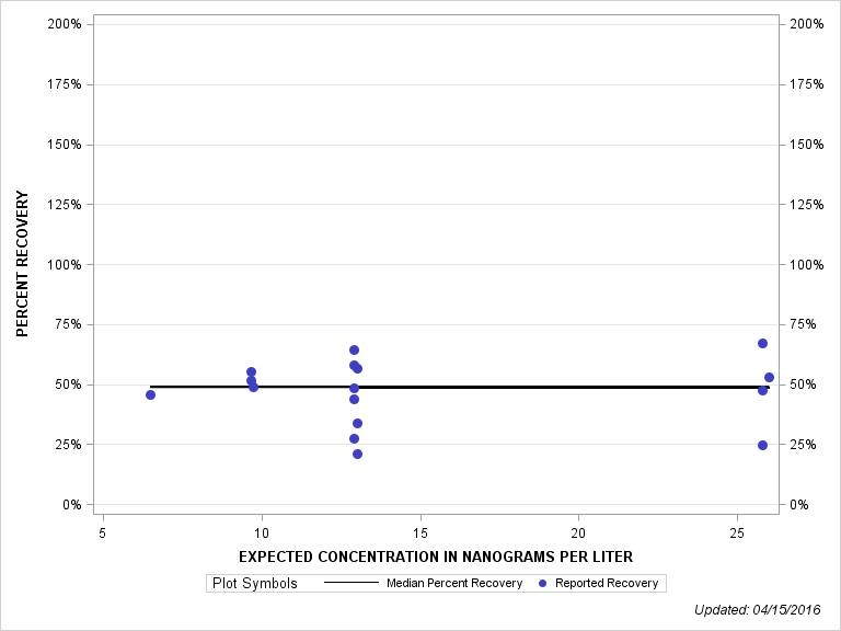 The SGPlot Procedure