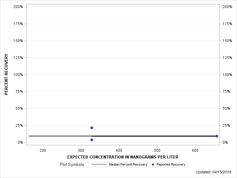 The SGPlot Procedure