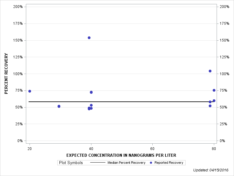 The SGPlot Procedure