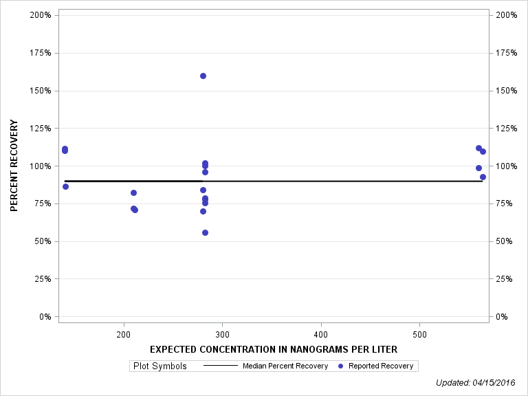 The SGPlot Procedure