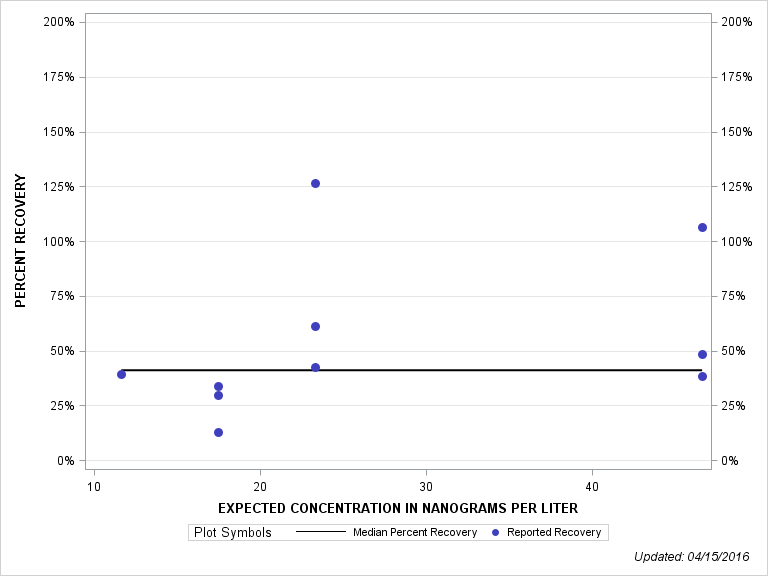 The SGPlot Procedure