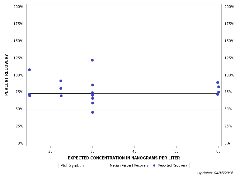 The SGPlot Procedure