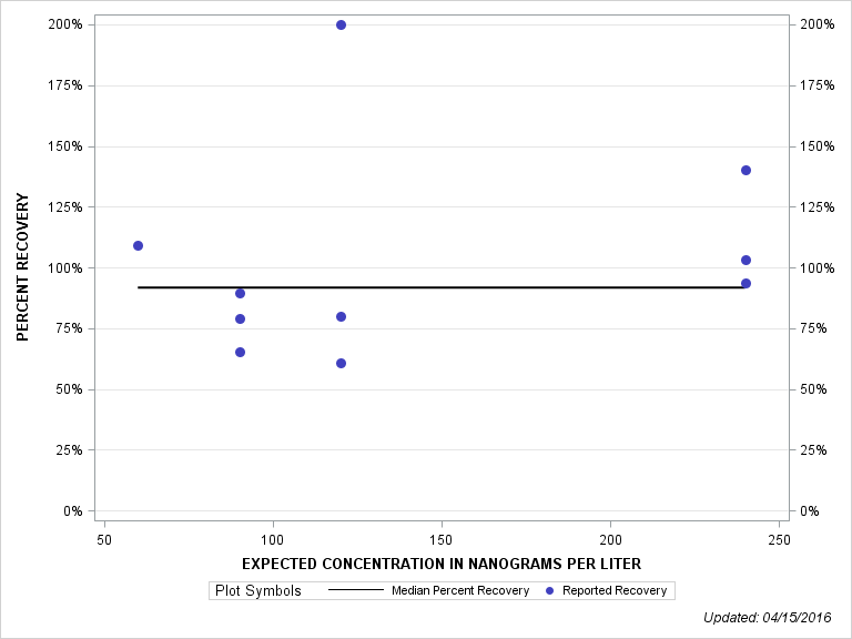 The SGPlot Procedure