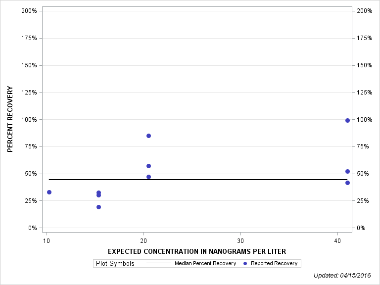 The SGPlot Procedure