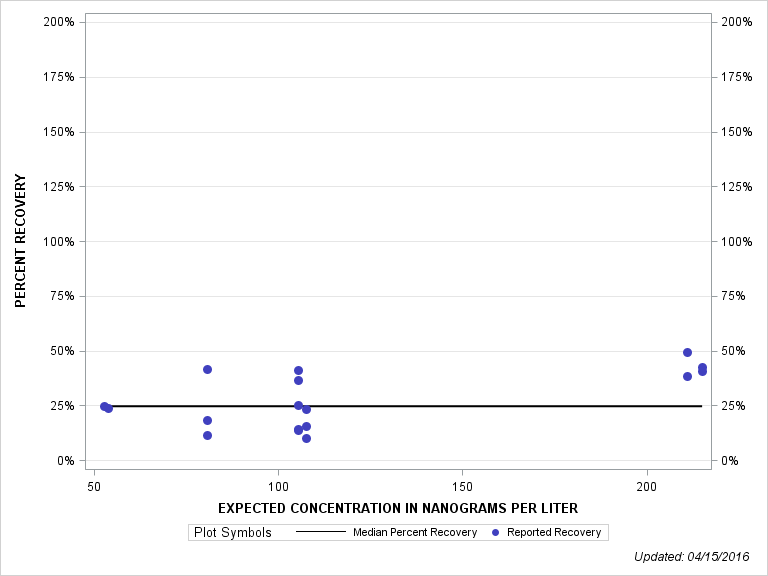 The SGPlot Procedure