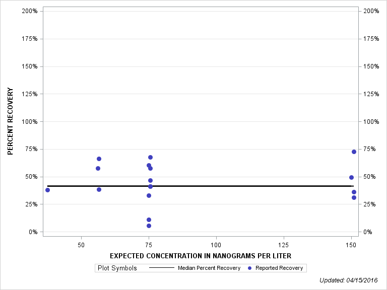 The SGPlot Procedure