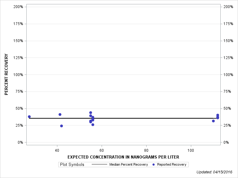 The SGPlot Procedure