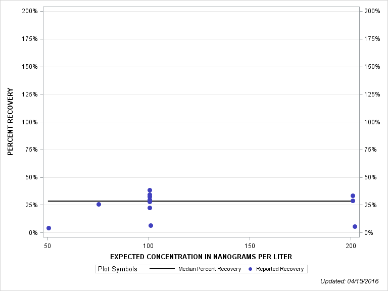 The SGPlot Procedure