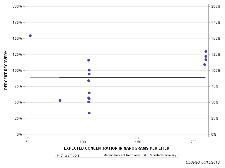 The SGPlot Procedure