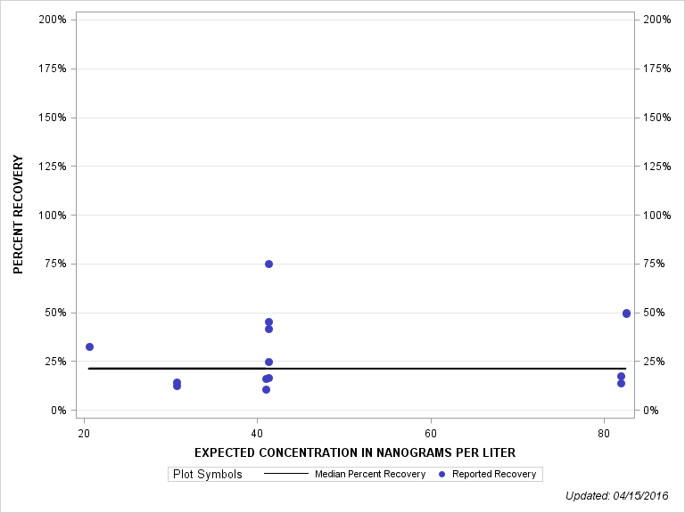 The SGPlot Procedure