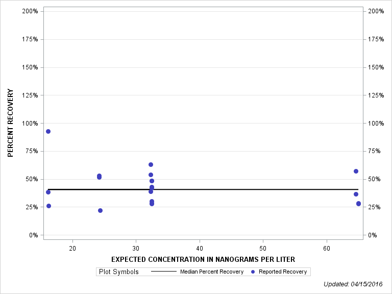 The SGPlot Procedure