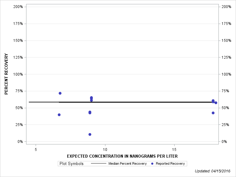 The SGPlot Procedure