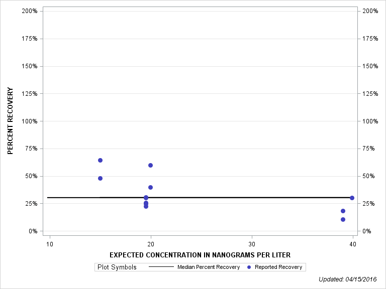 The SGPlot Procedure