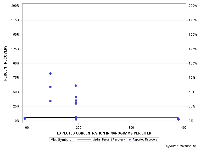 The SGPlot Procedure