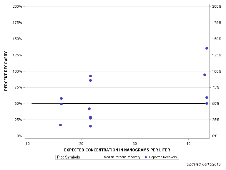 The SGPlot Procedure