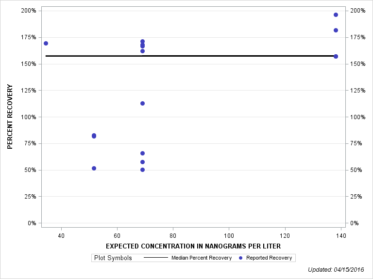 The SGPlot Procedure