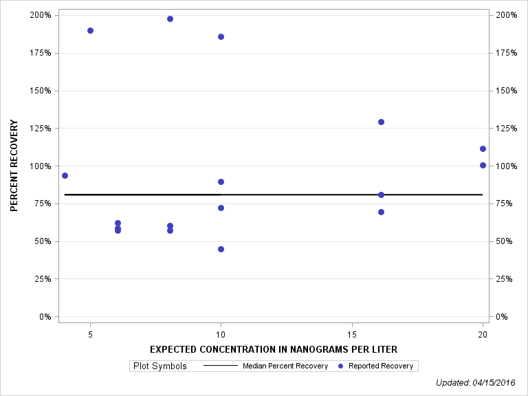 The SGPlot Procedure