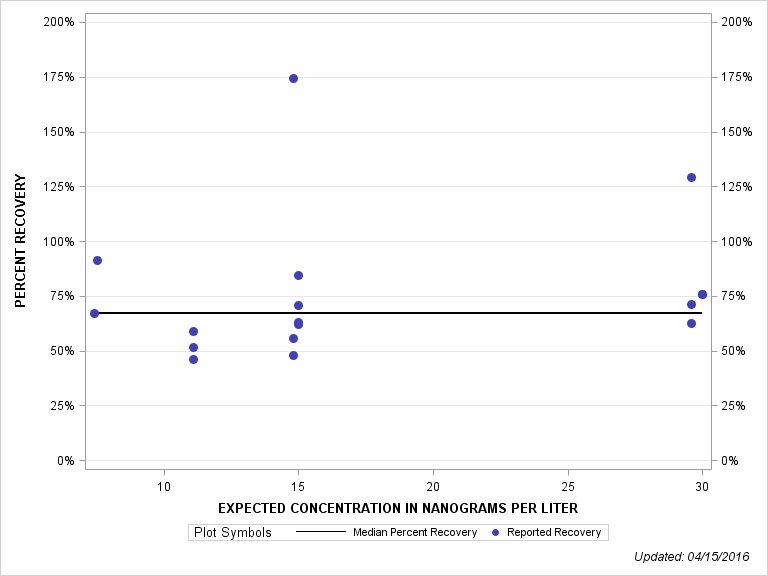 The SGPlot Procedure