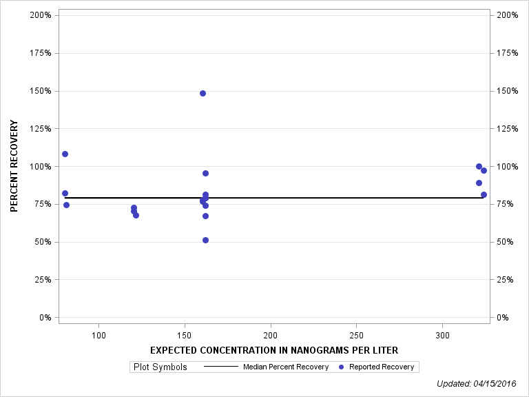 The SGPlot Procedure