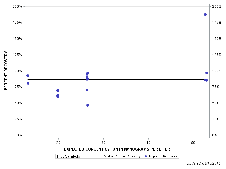 The SGPlot Procedure