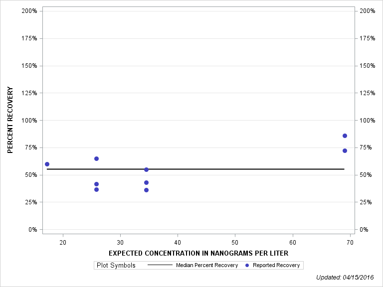 The SGPlot Procedure