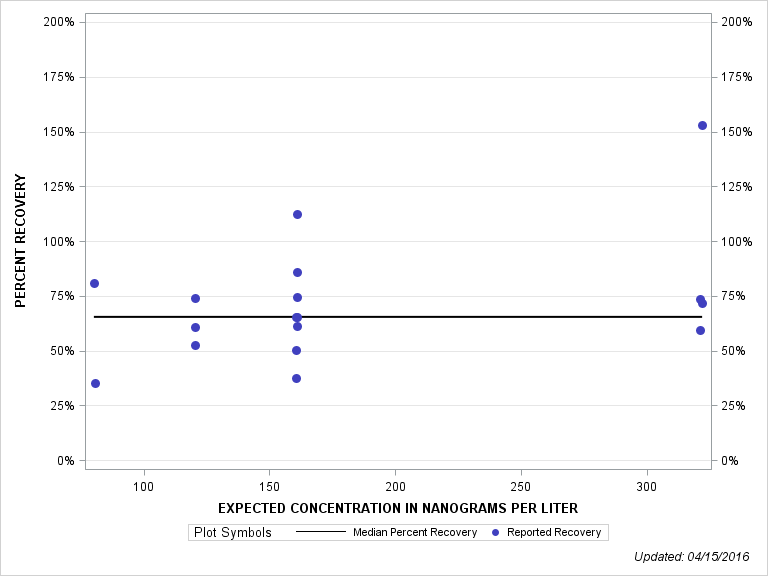 The SGPlot Procedure