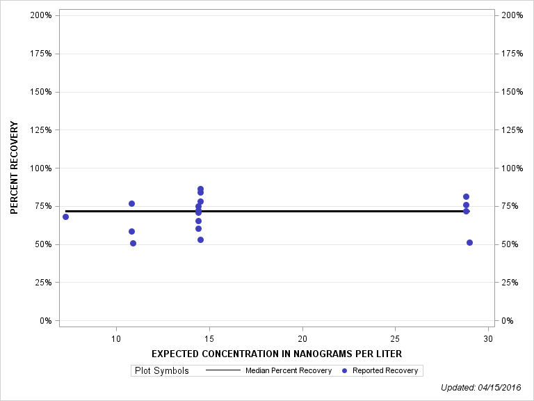 The SGPlot Procedure