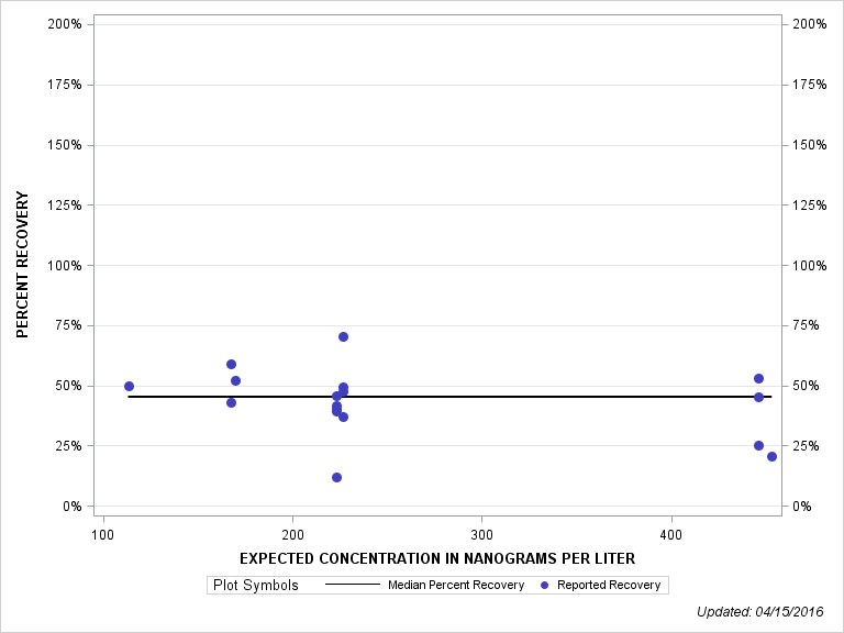 The SGPlot Procedure