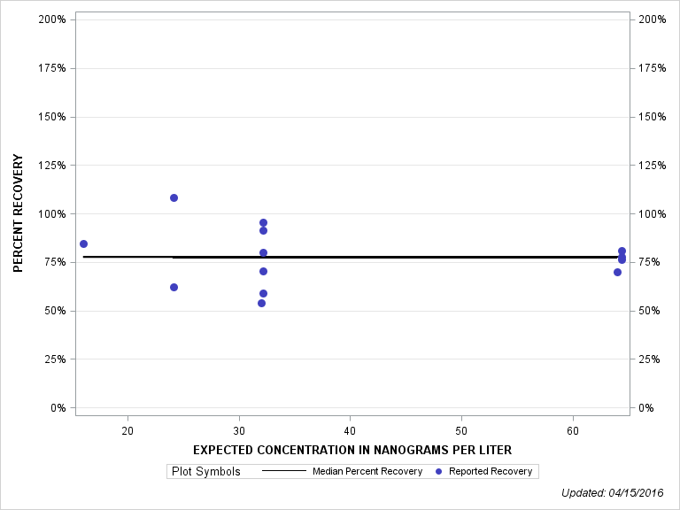 The SGPlot Procedure