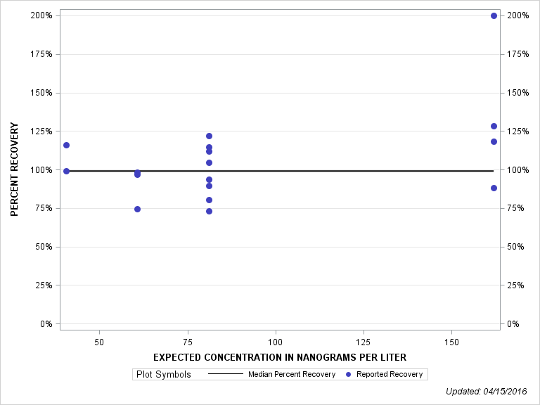 The SGPlot Procedure