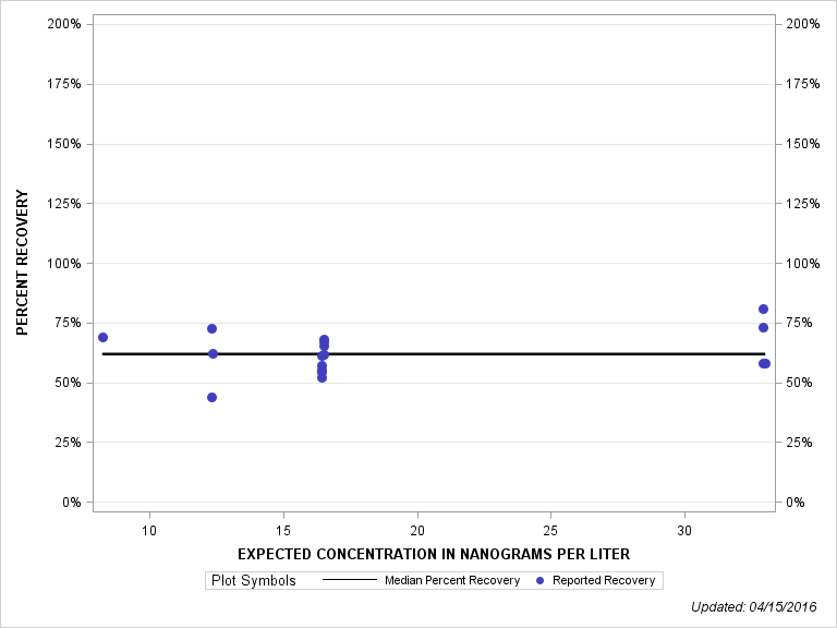 The SGPlot Procedure