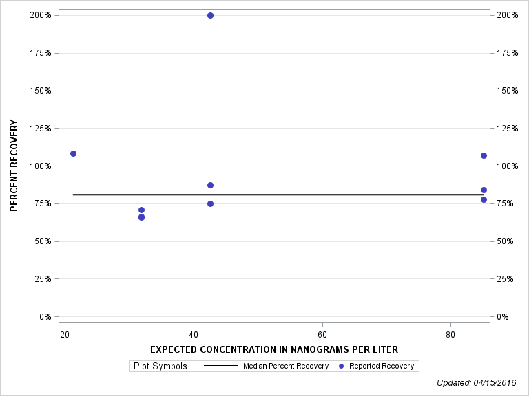 The SGPlot Procedure