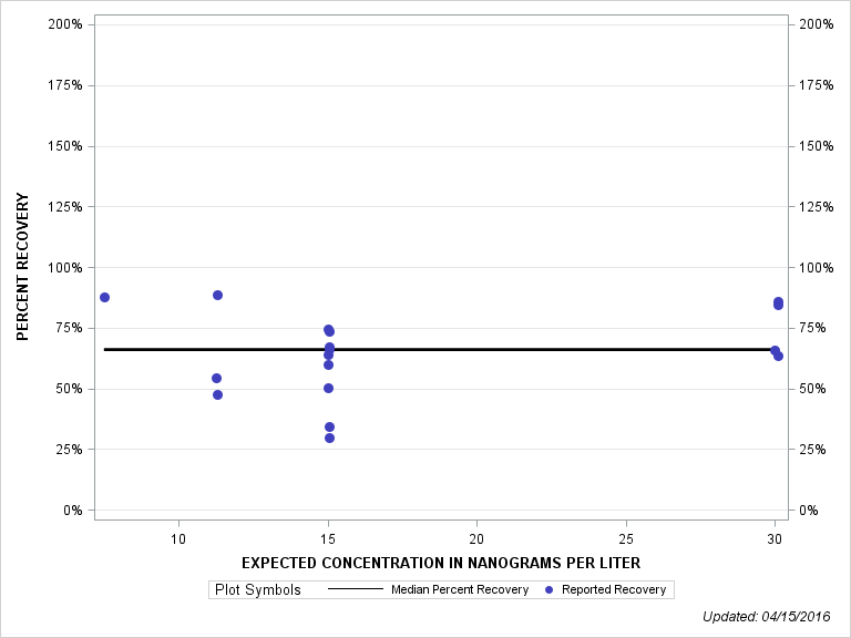 The SGPlot Procedure