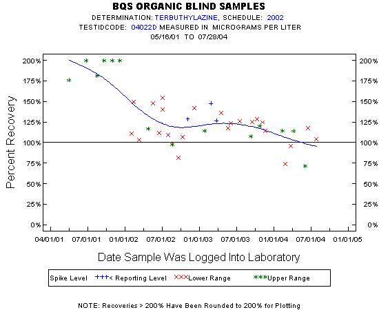 Plot of pctrecov * newdate