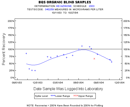 Plot of pctrecov * newdate