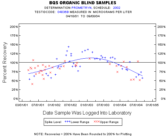 Plot of pctrecov * newdate