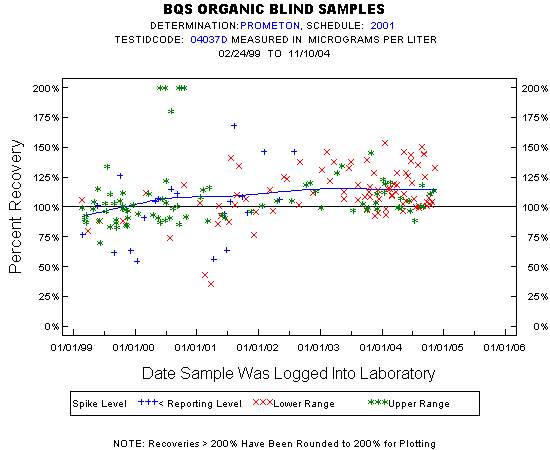 Plot of pctrecov * newdate