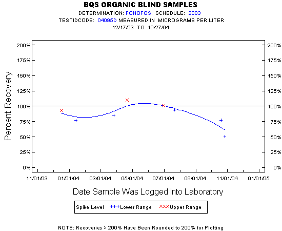 Plot of pctrecov * newdate