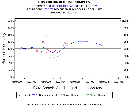 Plot of pctrecov * newdate