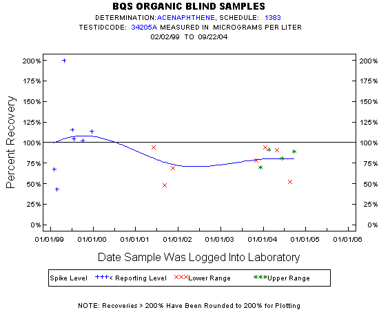 Plot of pctrecov * newdate