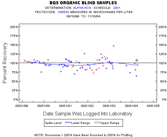 Plot of pctrecov * newdate