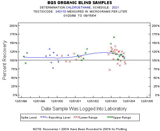 Plot of pctrecov * newdate