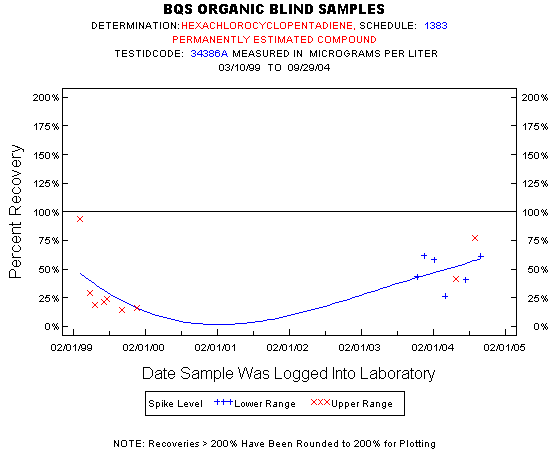 Plot of pctrecov * newdate