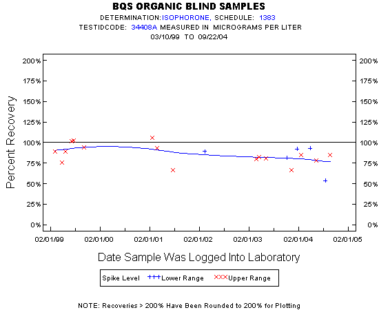 Plot of pctrecov * newdate