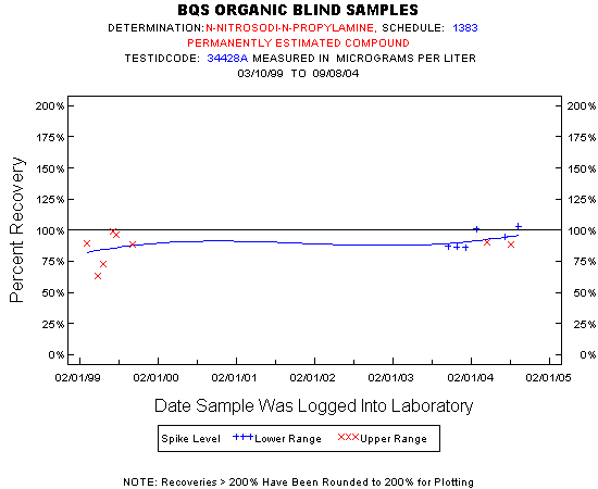 Plot of pctrecov * newdate